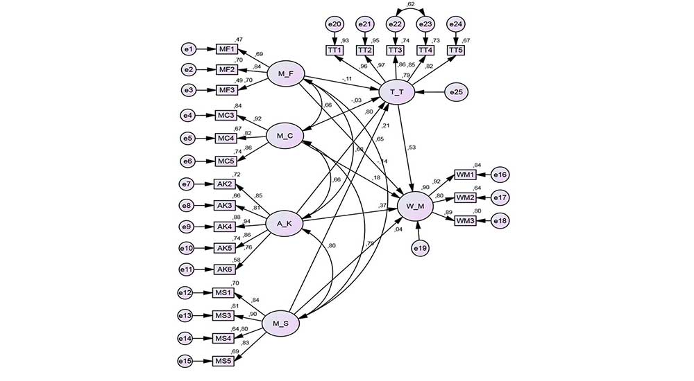 Certificate Program on Structural Equation Modeling with AMOS